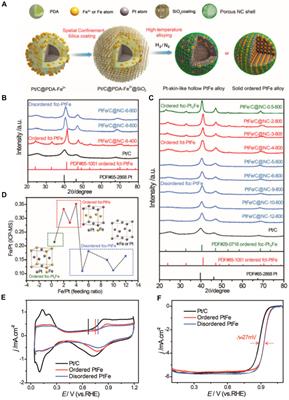 Ordered intermetallic compounds combining precious metals and transition metals for electrocatalysis